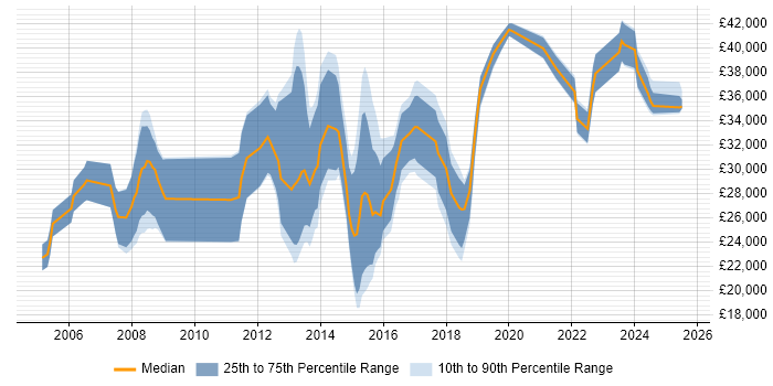 Salary distribution trend for Analyst job vacancies in Bridgend