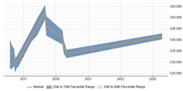 Salary distribution trend for jobs in Bridgend citing Analytics