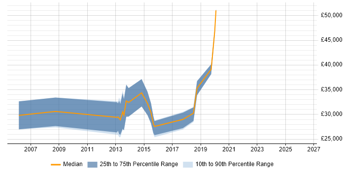 Salary distribution trend for Applications Support Analyst job vacancies in Bridgend
