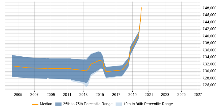 Salary distribution trend for Applications Support job vacancies in Bridgend