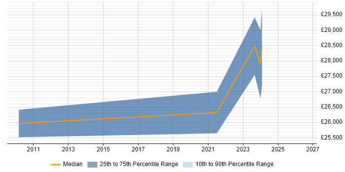 Salary distribution trend for jobs in Bridgend citing Asset Management