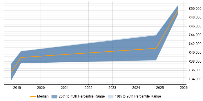 Salary distribution trend for jobs in Bridgend citing Azure SQL Database