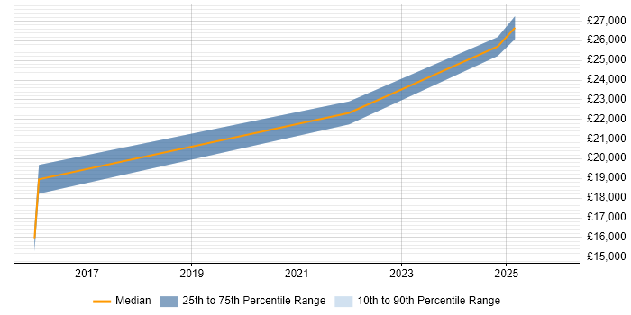 Salary distribution trend for jobs in Bridgend citing B2B