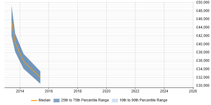 Salary distribution trend for jobs in Bridgend citing Budget Management