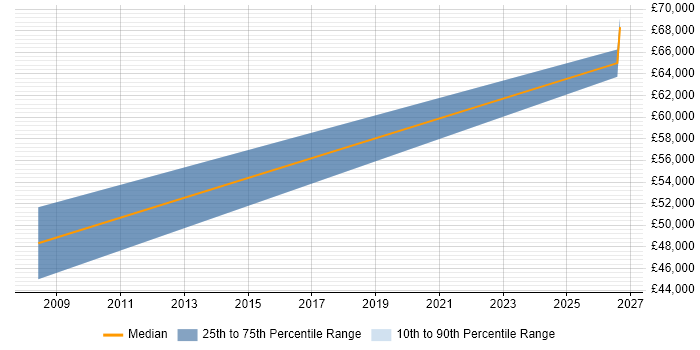 Salary distribution trend for jobs in Bridgend citing Budgeting and Forecasting