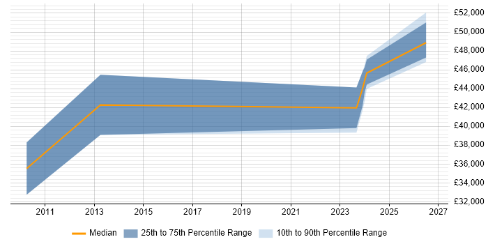Salary distribution trend for jobs in Bridgend citing Business Continuity