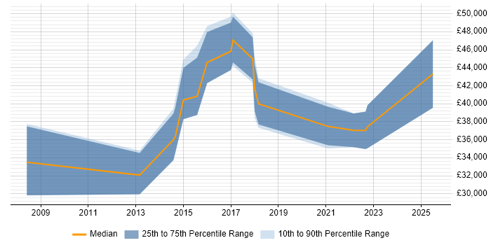 Salary distribution trend for jobs in Bridgend citing Business Intelligence