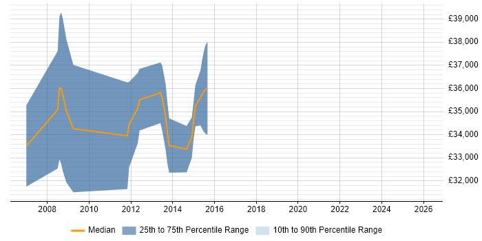 Salary distribution trend for C++ Software Engineer job vacancies in Bridgend