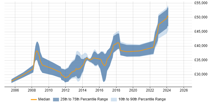 Salary distribution trend for jobs in Bridgend citing C++