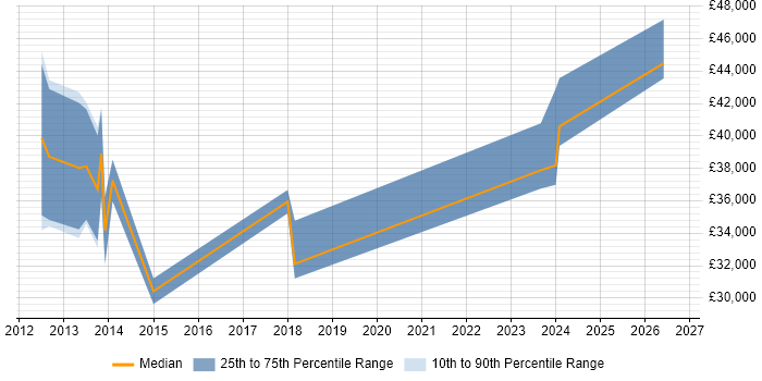 Salary distribution trend for jobs in Bridgend citing Capacity Planning