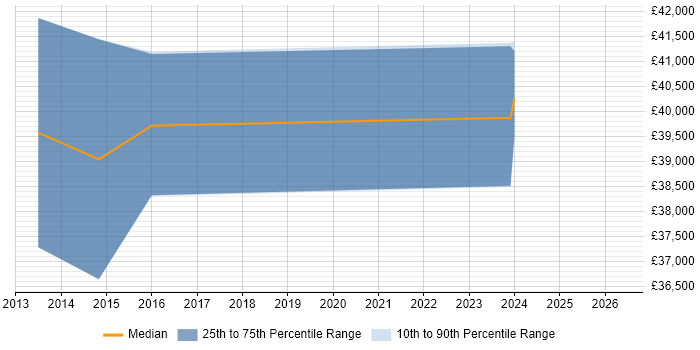 Salary distribution trend for jobs in Bridgend citing Case Management