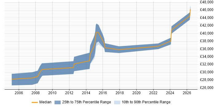 Salary distribution trend for jobs in Bridgend citing CCNA