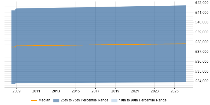 Salary distribution trend for jobs in Bridgend citing CCTV