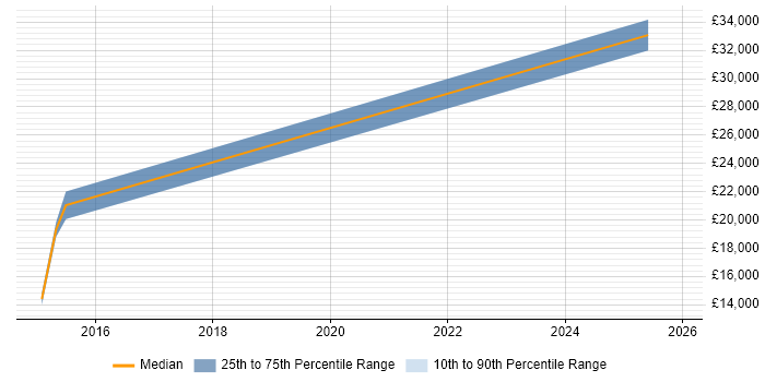 Salary distribution trend for jobs in Bridgend citing Change Advisory Board