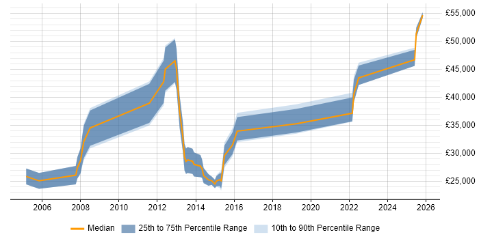 Salary distribution trend for jobs in Bridgend citing Change Management