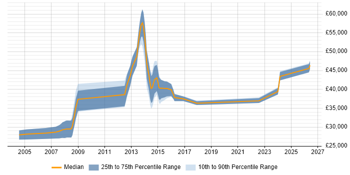Salary distribution trend for jobs in Bridgend citing Cisco Certification