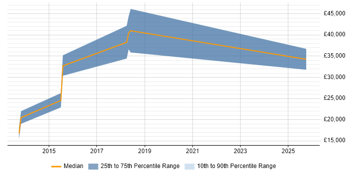 Salary distribution trend for jobs in Bridgend citing Coaching