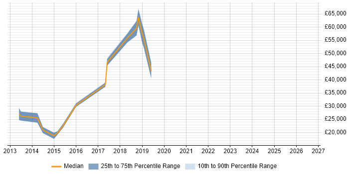 Salary distribution trend for jobs in Bridgend citing Configuration Management