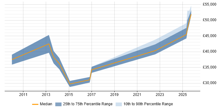 Salary distribution trend for jobs in Bridgend citing Continuous Improvement