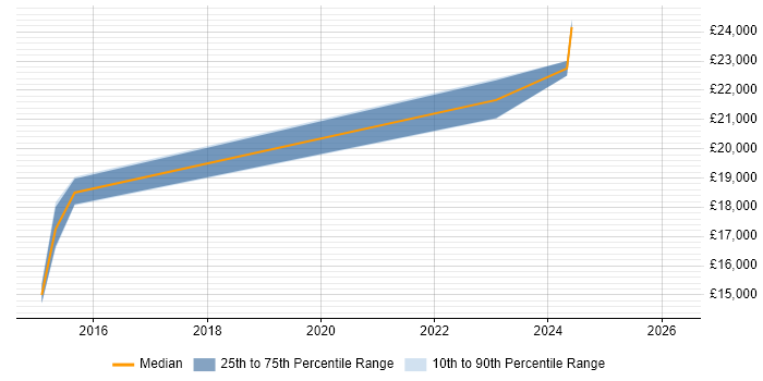 Salary distribution trend for Coordinator job vacancies in Bridgend