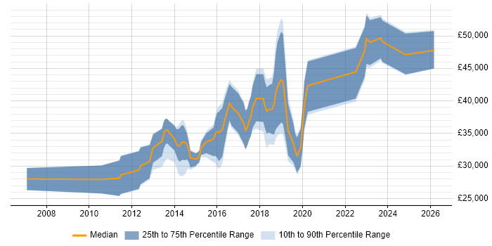 Salary distribution trend for jobs in Bridgend citing CSS