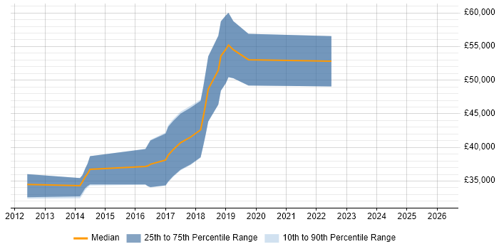 Salary distribution trend for jobs in Bridgend citing CSS3