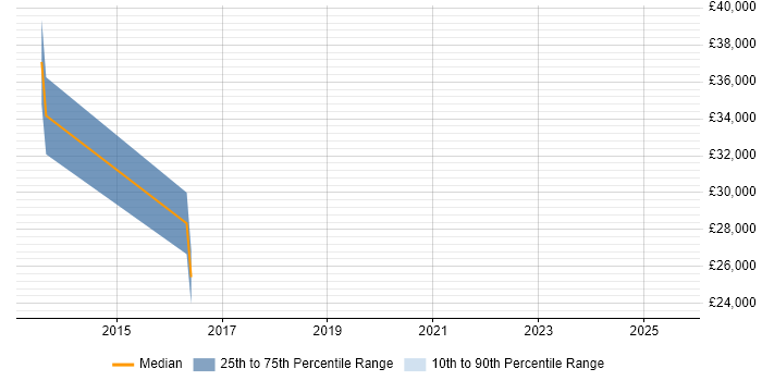 Salary distribution trend for jobs in Bridgend citing Customer Retention