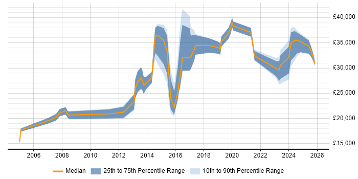 Salary distribution trend for jobs in Bridgend citing Customer Service