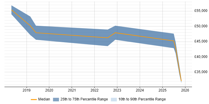 Salary distribution trend for jobs in Bridgend citing Cybersecurity