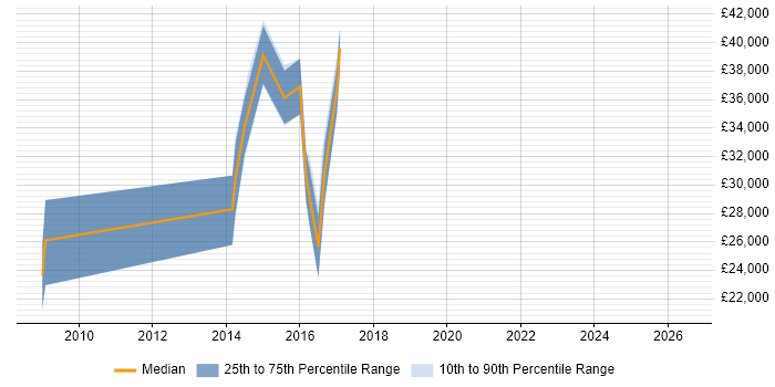 Salary distribution trend for jobs in Bridgend citing Data Analysis