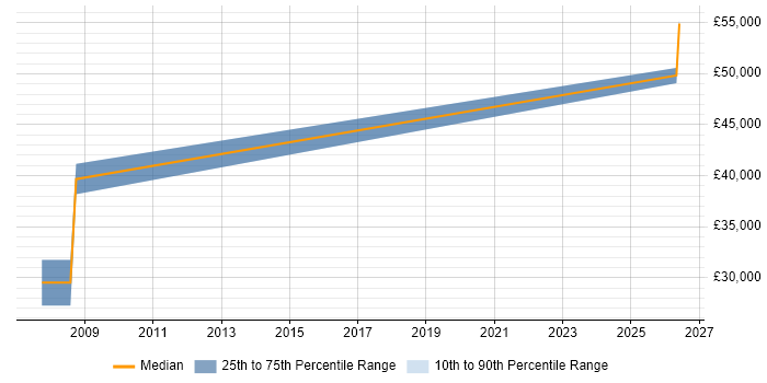 Salary distribution trend for Data Engineer job vacancies in Bridgend