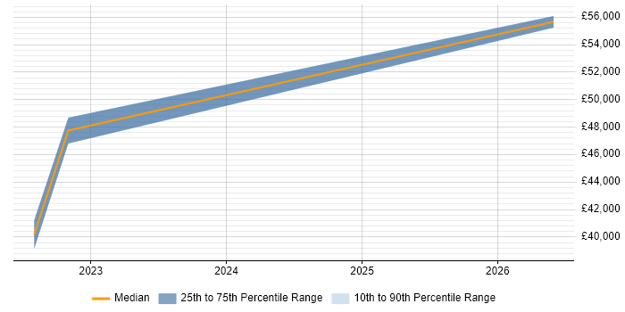 Salary distribution trend for jobs in Bridgend citing Data Integration