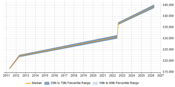 Salary distribution trend for jobs in Bridgend citing Data Protection