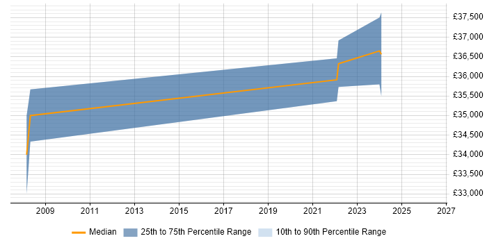 Salary distribution trend for jobs in Bridgend citing Data Structures