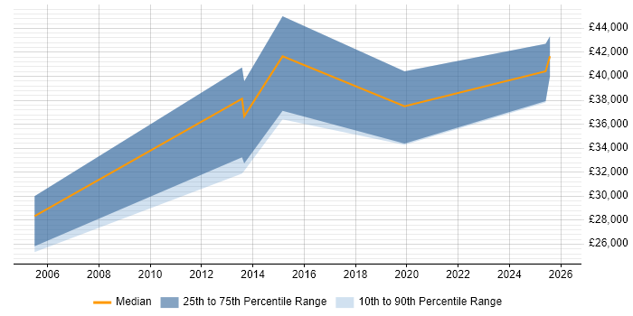 Salary distribution trend for jobs in Bridgend citing Decision-Making