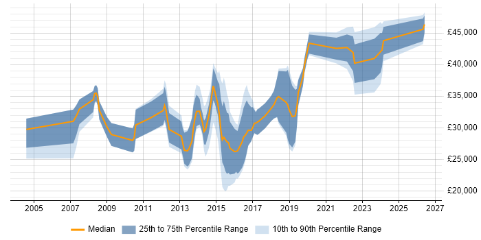 Salary distribution trend for jobs in Bridgend citing Degree