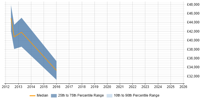 Salary distribution trend for Delivery Manager job vacancies in Bridgend Salary distribution trend for Delivery Manager job vacancies in Bridgend