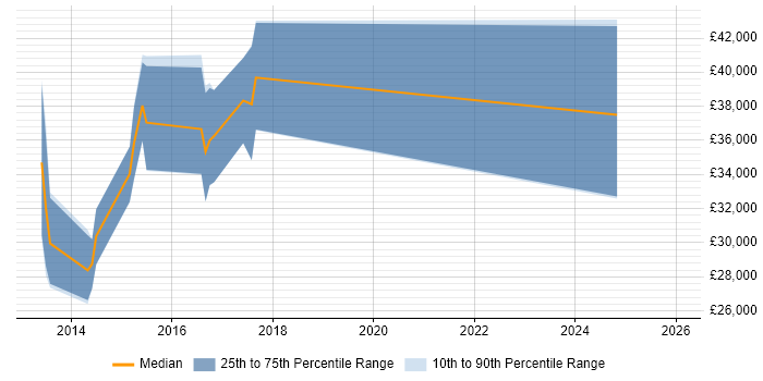 Salary distribution trend for jobs in Bridgend citing Design Patterns