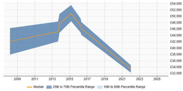 Salary distribution trend for Development Manager job vacancies in Bridgend Salary distribution trend for Development Manager job vacancies in Bridgend