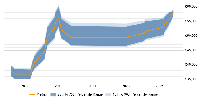 Salary distribution trend for jobs in Bridgend citing DevOps