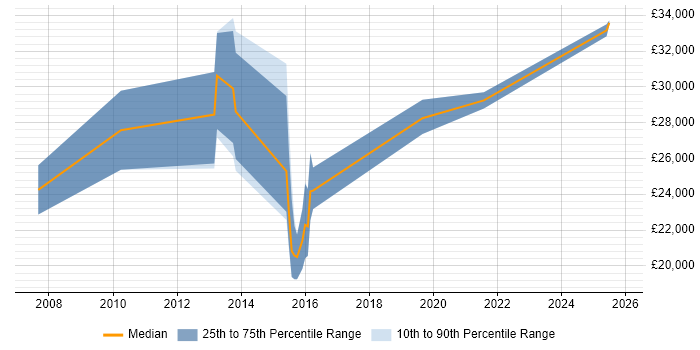 Salary distribution trend for jobs in Bridgend citing DHCP
