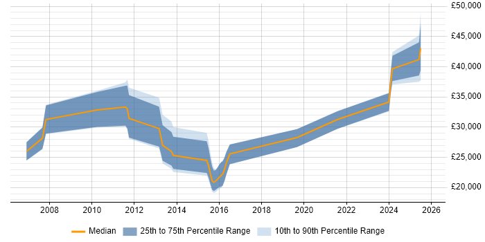 Salary distribution trend for jobs in Bridgend citing DNS