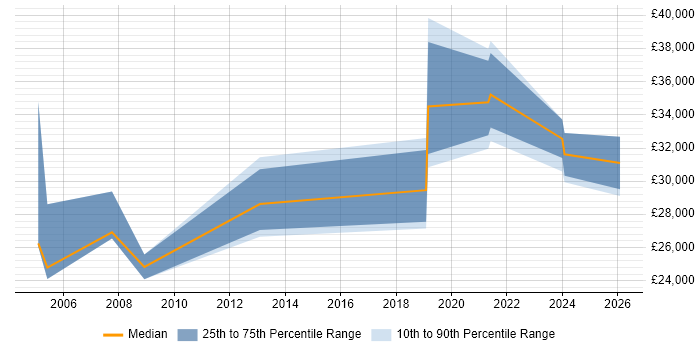 Salary distribution trend for jobs in Bridgend citing Driving Licence