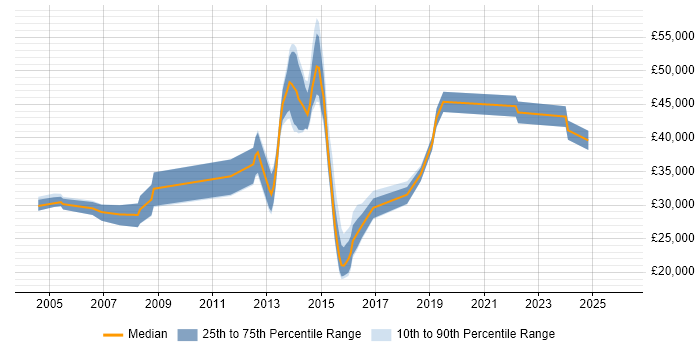 Salary distribution trend for jobs in Bridgend citing Firewall
