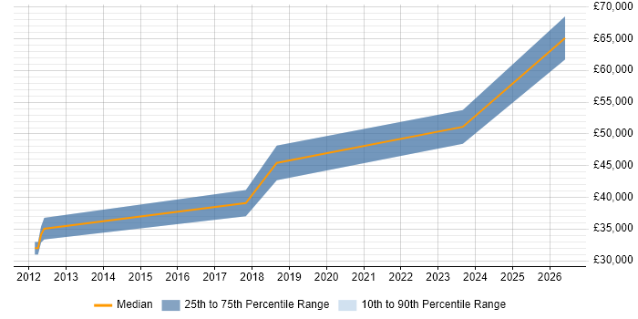 Salary distribution trend for jobs in Bridgend citing Firmware