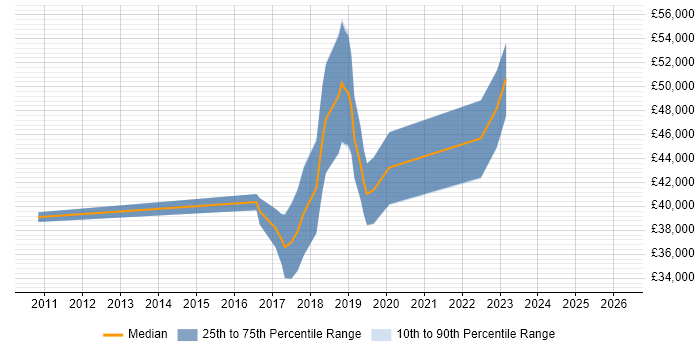 Salary distribution trend for jobs in Bridgend citing Front End Development