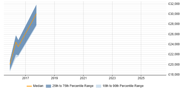 Salary distribution trend for jobs in Bridgend citing FTP
