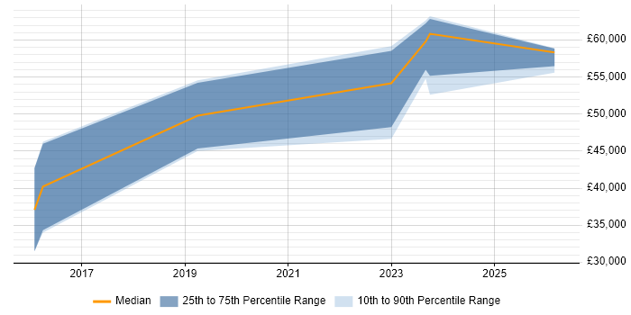 Salary distribution trend for Full-Stack Developer job vacancies in Bridgend