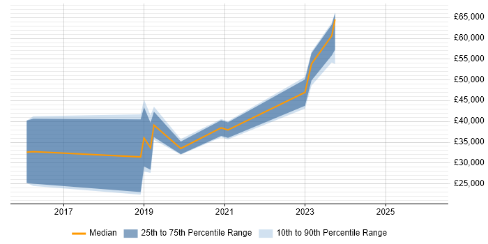 Salary distribution trend for jobs in Bridgend citing Full-Stack Development