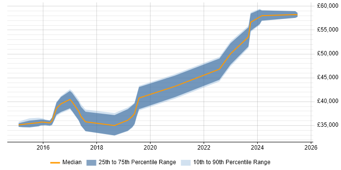Salary distribution trend for jobs in Bridgend citing Git